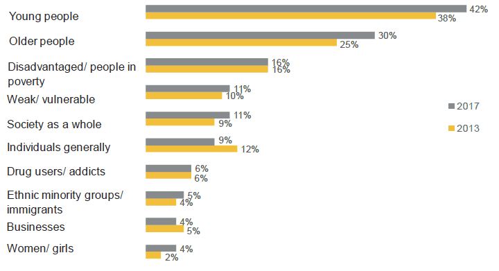 Figure 2.4: Groups believed to be the most affected by organised crime (most common answers given)