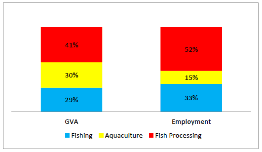 Figure 1. Distribution of GVA and Employment for the Seafood Industries, 2015