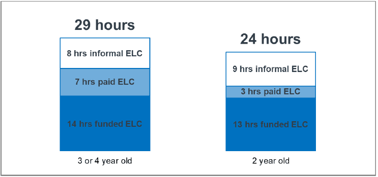 Figure 8: Average weekly mix of hours of ELC per child (with eligible children)