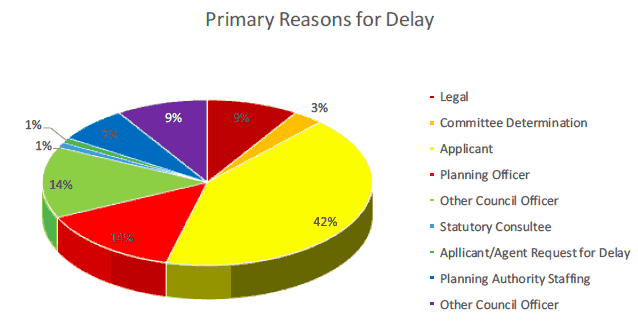 Figure 1 - Primary Reasons for Delay