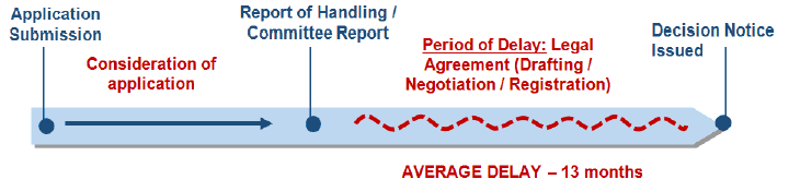Figure 3: Legal Agreement Delays