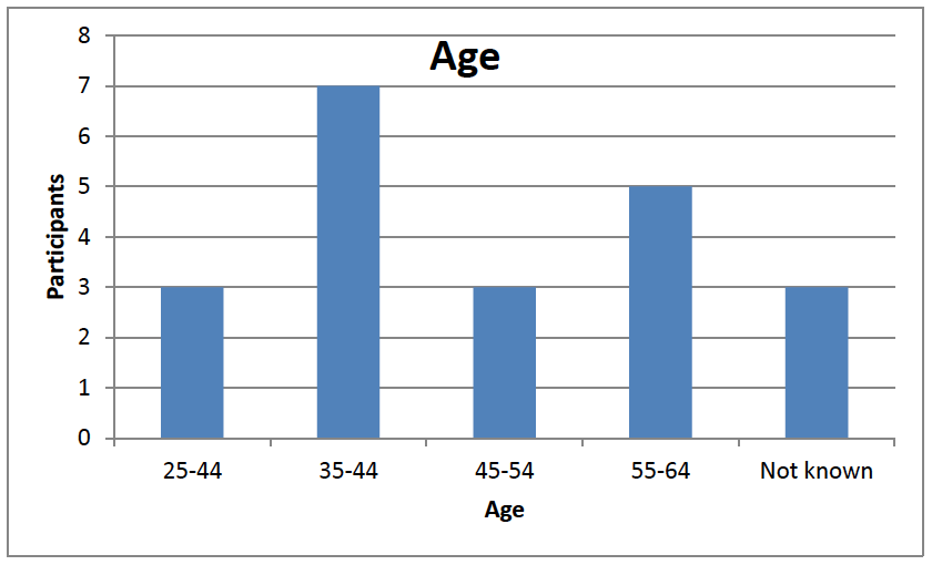 Figure A8-2: Breakdown of focus group participants by age