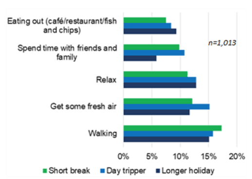 Figure 3.3: Top five activities on visits – online survey (drawing on data from online survey Question 19 What activities do you mainly do when you visit the beach?).