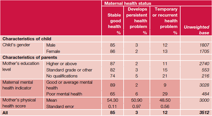 Table 6.3 Maternal health problems by child and parental background characteristics