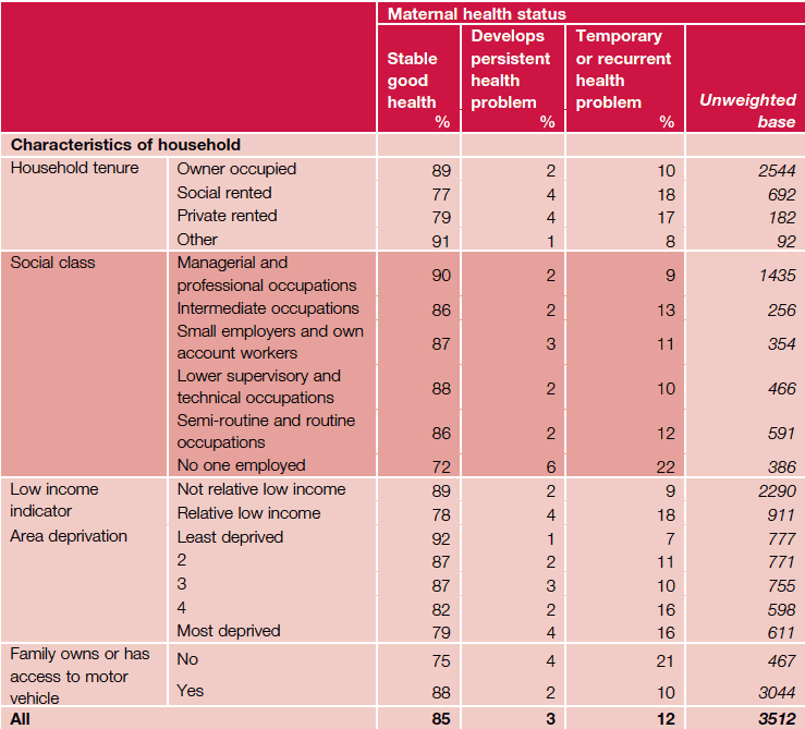 Table 6.4 Maternal health problems by background characteristics of household