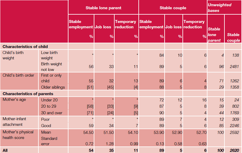 Table 5.3 Job loss by background characteristics of child and parents