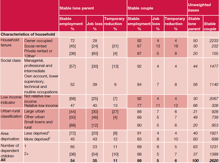 Table 5.4 Job loss by background characteristics of household