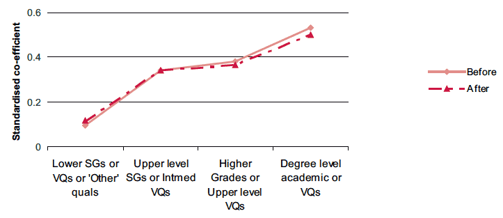 Figure 3-A Associations between parental education and change in vocabulary ability before and after taking account of demographic characteristics