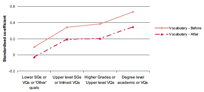Figure 3-C Associations between education and change in vocabulary ability before and after taking account of parenting characteristics