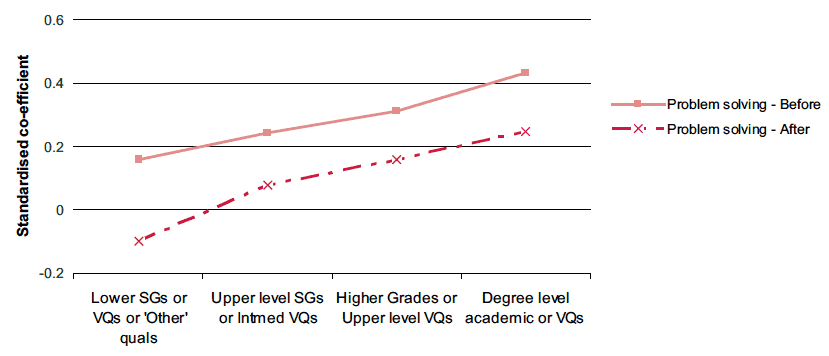 Figure 3-D Associations between education and change in problem solving ability before and after taking account of parenting characteristics