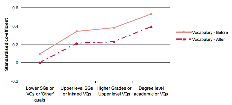 Figure 3-E Associations between education and change in vocabulary ability before and after taking account of child health and early development characteristics