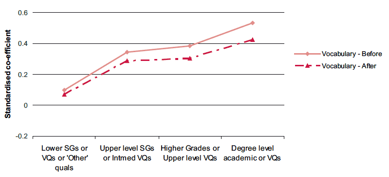 Figure 3-G Associations between education and change in vocabulary ability before and after taking account of parenting support characteristics