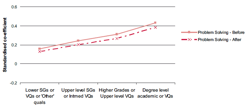 Figure 3-H Associations between education and change in problem solving ability before and after taking account of parenting support characteristics