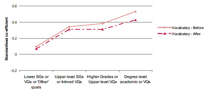Figure 3-I Associations between education and change in vocabulary ability before and after taking account of maternal health characteristics