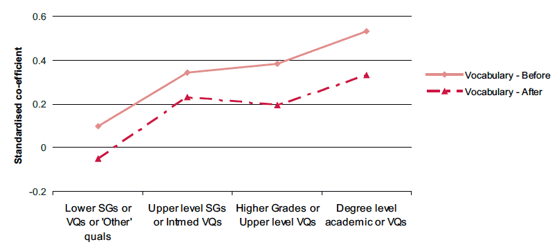 Figure 3-K Associations between education and change in vocabulary ability before and after taking account of material and economic characteristics