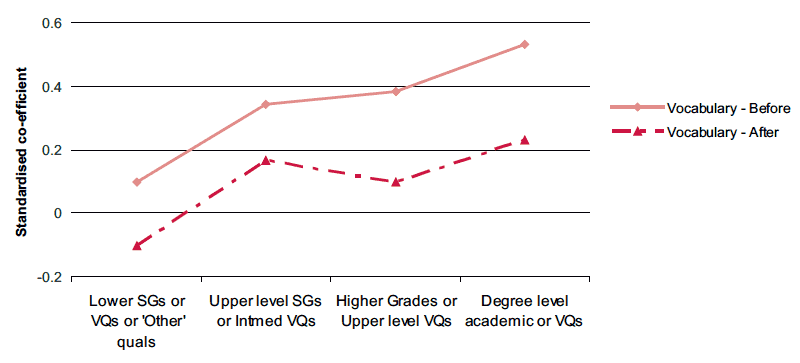 Figure 3-M Associations between education and change in vocabulary ability before and after taking account of combined domain characteristics