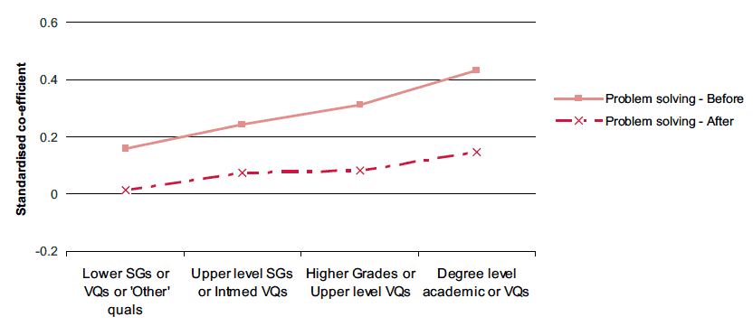 Figure 3-N Associations between education and change in problem solving ability before and after taking account of combined domain characteristics