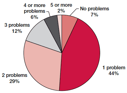 Figure 2-B Percentage of children with different numbers of health problems in last 12 months