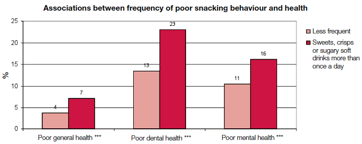 Figure 2-D Associations between health behaviours and poor health