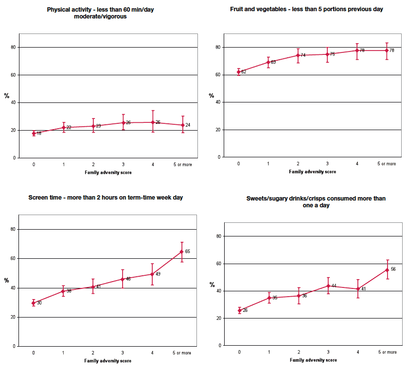 Figure 2-F Percentage of children with poor health behaviours according to number of family adversity factors