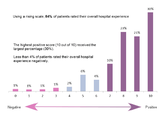 Figure 38 Summary of overall hospital experience