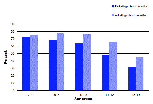 Figure 6C Percentage of girls meeting the physical activity guideline (at least 60 minutes every day of the week), 2012, by age