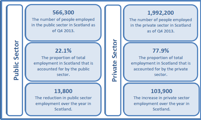 Figure 1: Public and Private Sector Employment, Scotland, Q4 2013