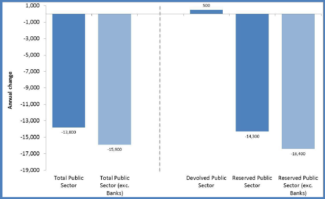 Chart 3: Annual change (from Q4 2012 to Q4 2013) in public sector employment by devolved and reserved responsibility, headcount