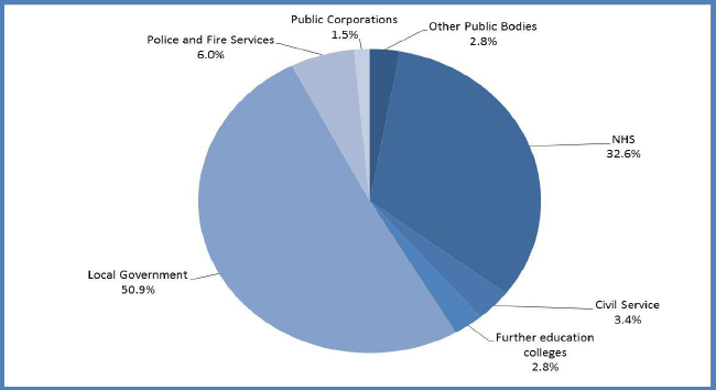 Chart 4: Breakdown of devolved public sector employment by category, headcount, Q4 2013