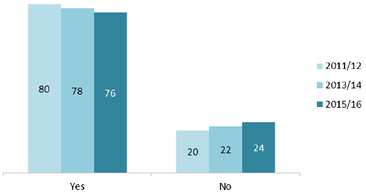 Figure 4: Does GP practice allow booking an appointment with a doctor 3 or more working days in advance? (%)