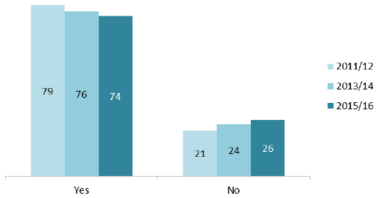 Figure 5: Can patients see their preferred doctor at their GP practice? (%)