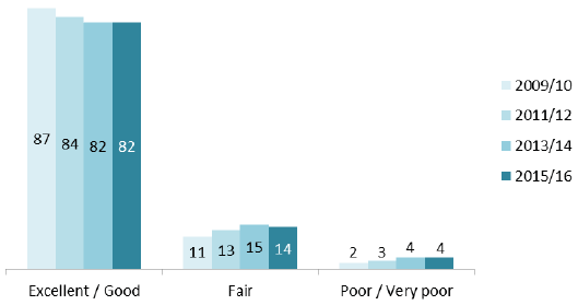 Figure 7: Overall arrangements for getting to see a nurse (%)