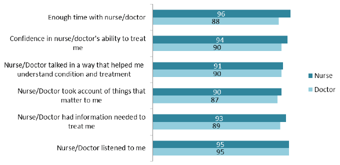 Figure 11: Percentage of patients strongly agreeing/agreeing with statements regarding doctors and nurses