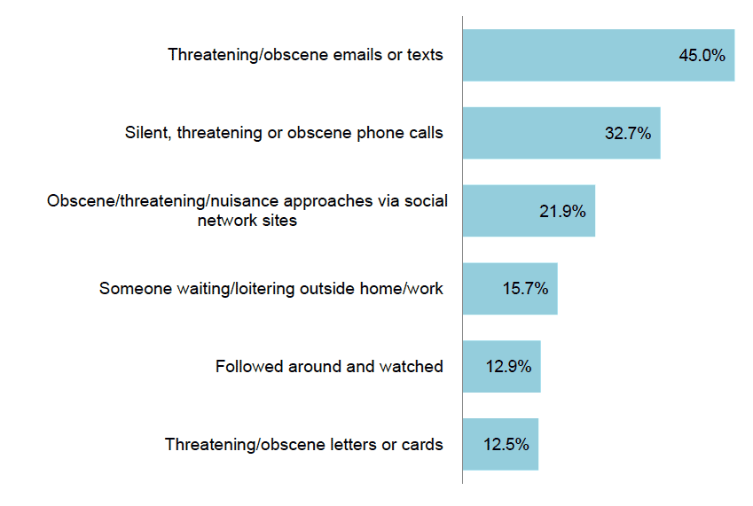 Figure 2.1 Types of harassment and stalking experienced by victims in the last 12 months (%)