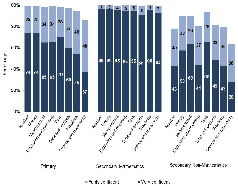 Chart 5.1: Percentage of teachers reporting they were very confident or fairly confident in delivering the numeracy experiences and outcomes, by organiser.