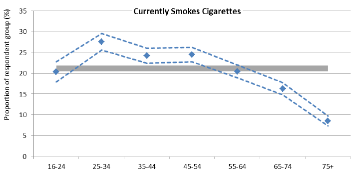 Figure 6: Smoking prevalence by age group, SSCQ 2014