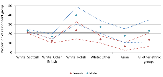 Figure 12: Smoking prevalence by ethnic group and sex, SSCQ 2014
