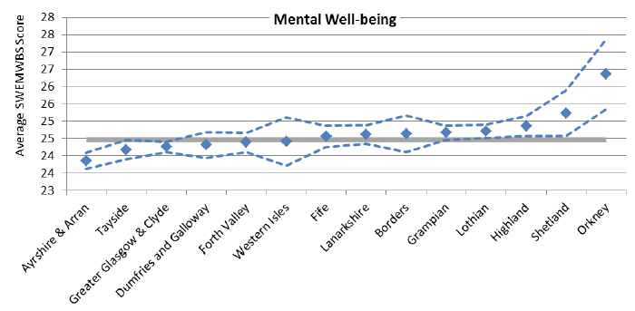 Figure 26: Average SWEMWBS score by Health Board area, 2014