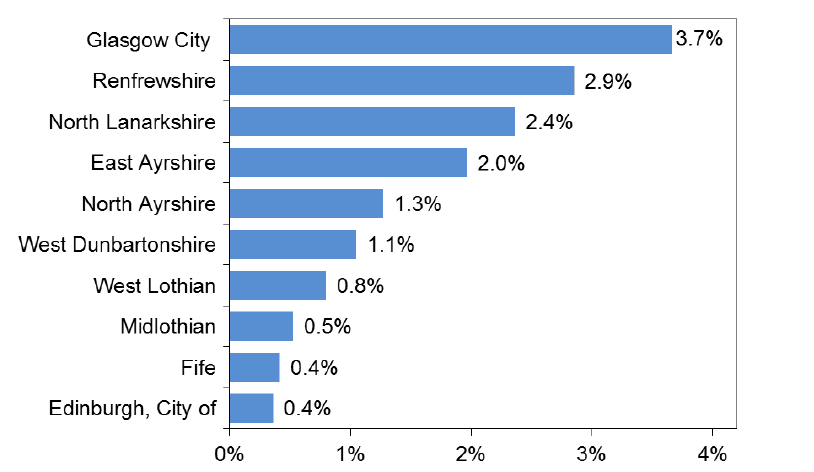 Chart 2: Local Authorities with the largest amount of Derelict Land as a percentage of local authority administrative area, 2015