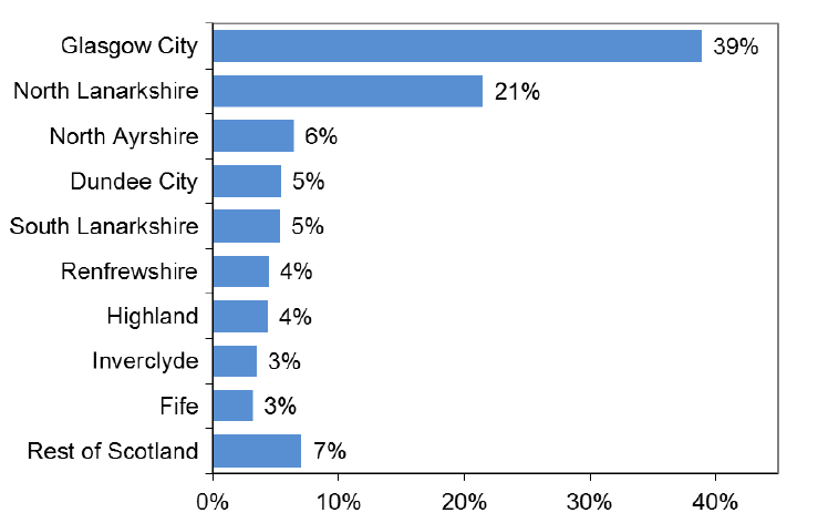 Chart 3: Percentage of Derelict and Urban Vacant Land located within the 15% most deprived datazones, 2015