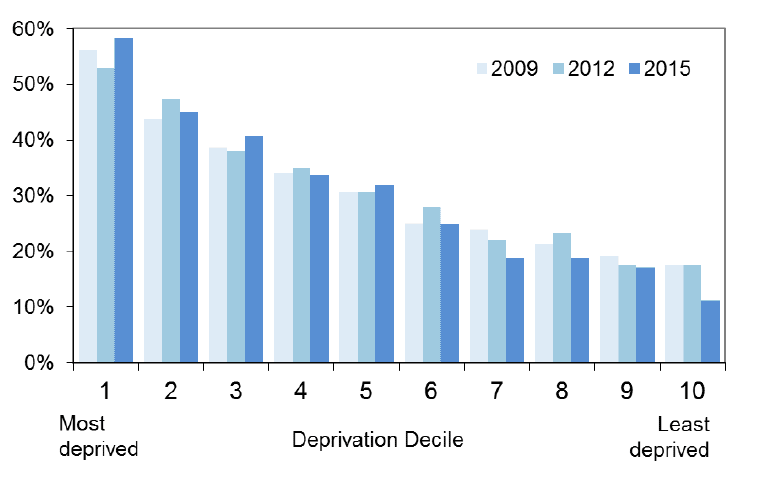 Chart 4: Percentage of Scotland's population living within 500 metres of Derelict Land by deprivation decile, 2009, 2012 & 2015