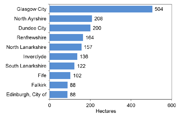 Chart 5: Local Authorities with the largest amount of Urban Vacant Land, 2015