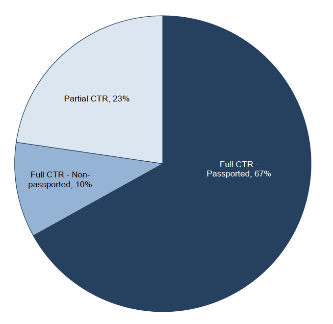 Chart 7: CTR recipients by full or partial award, March 2016