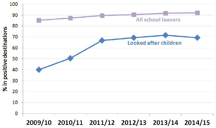 Chart 3 Looked after children in positive destinations nine months after leaving school, 2009/10 to 2014/15
