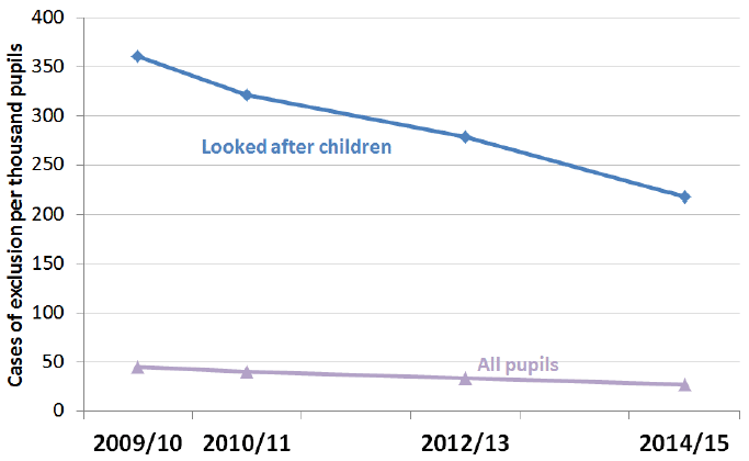 Chart 5 Exclusion rate per 1,000 pupils by all pupils, looked after children, 2009/10 to 2014/15