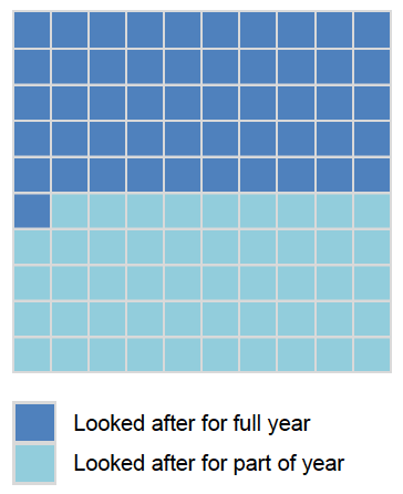 412 school leavers who were looked after for part of the year - those who stopped or started being looked after between 1 August 2014 and 31 July 2015