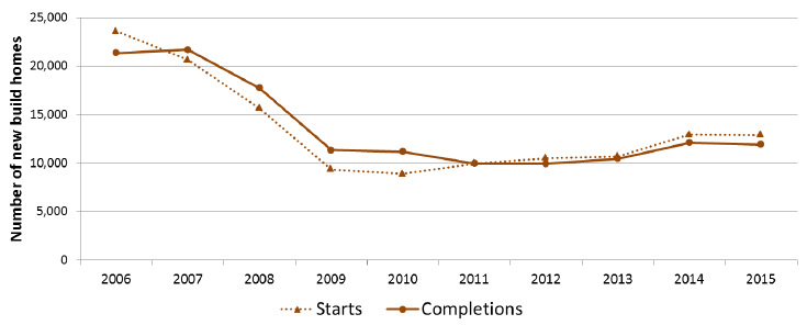 Chart 5: Annual private sector led new build starts and completions, years to end December, 2006-2015