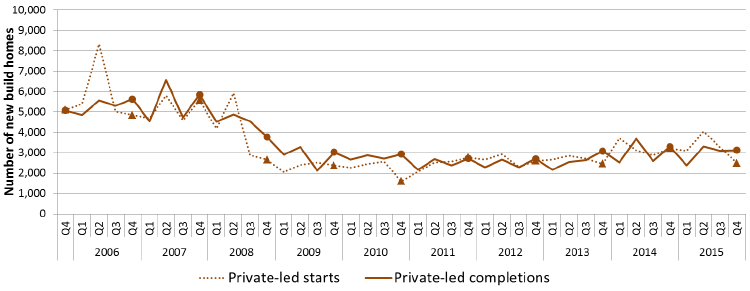 Chart 6: Quarterly new build starts and completions (Private-Led), since 2005