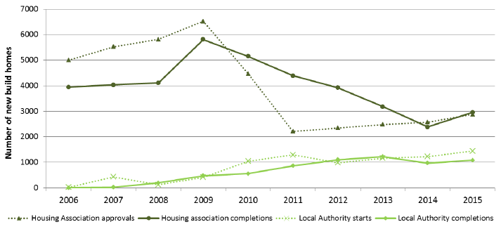 Chart 7a: Housing Association and Local Authority new build starts and completions, years to end December 2006-2015