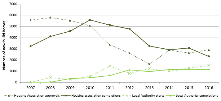 Chart 7b: Housing Association and Local Authority new build starts and completions, years to end March 2007-2015